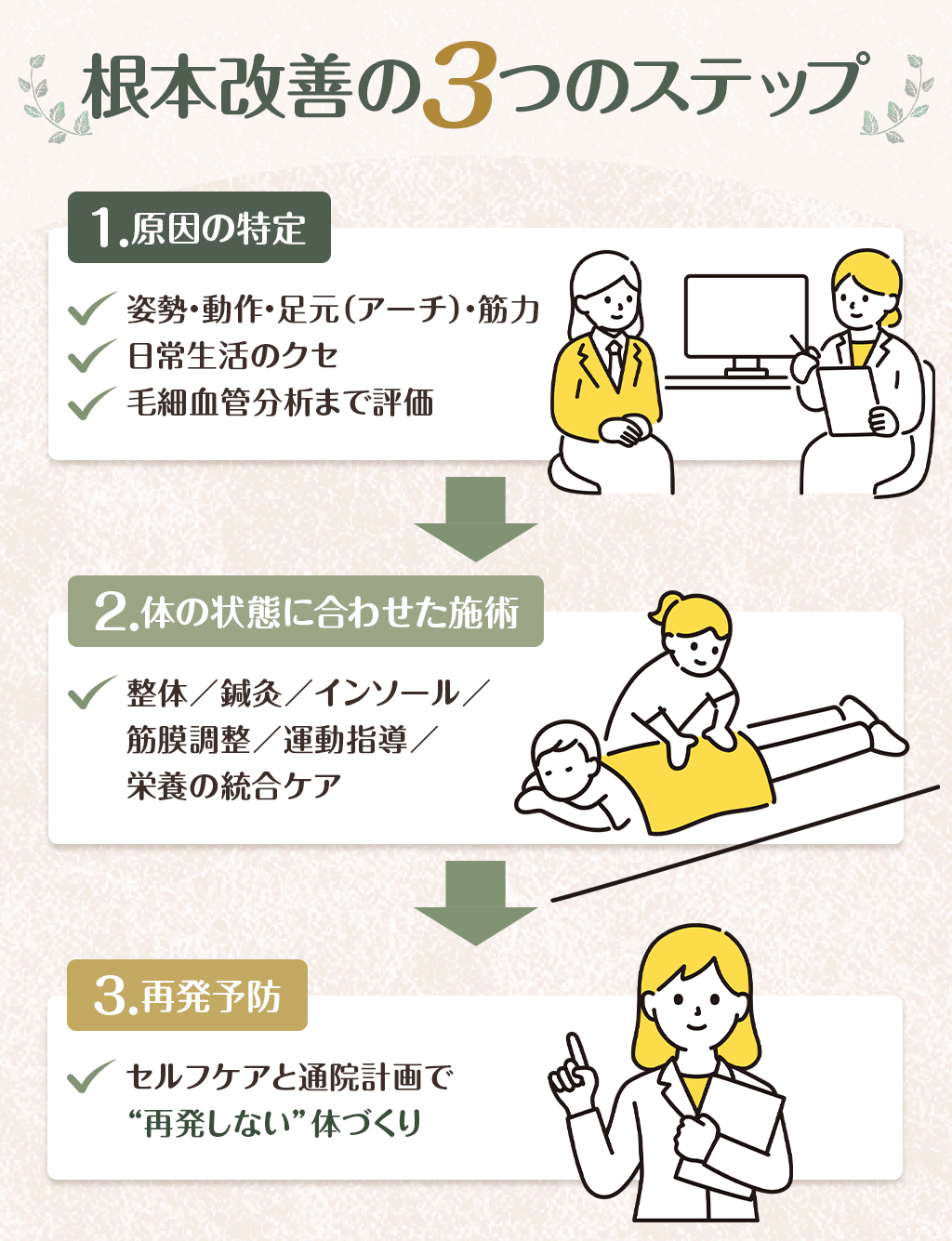 根本改善の３つのステップ